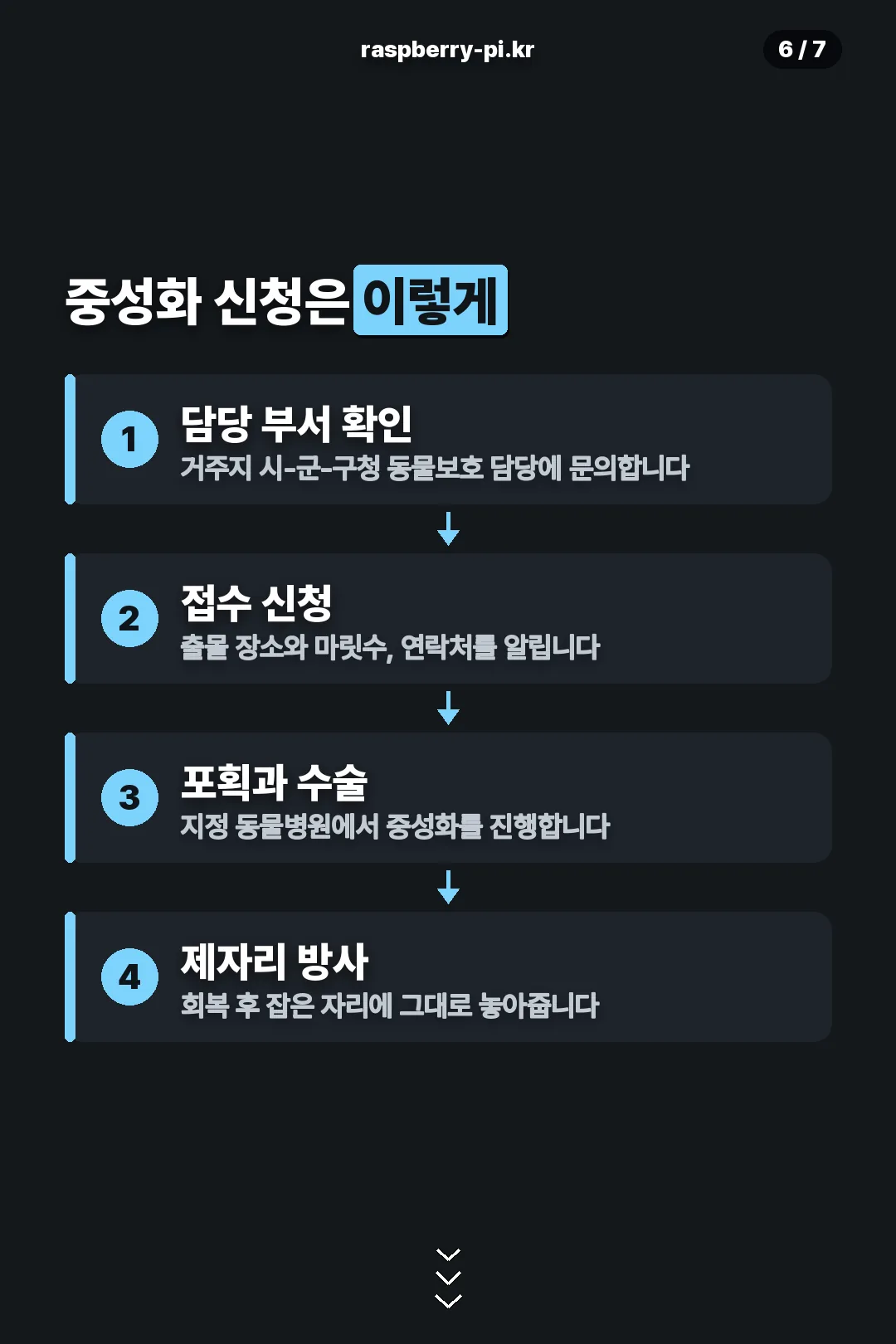 TNR 신청 절차